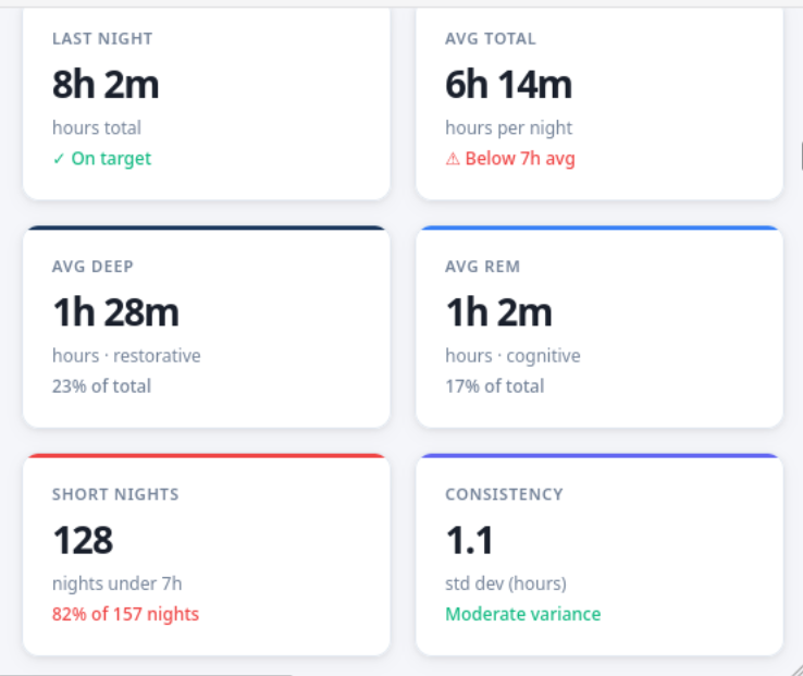 Sleep summary KPI cards