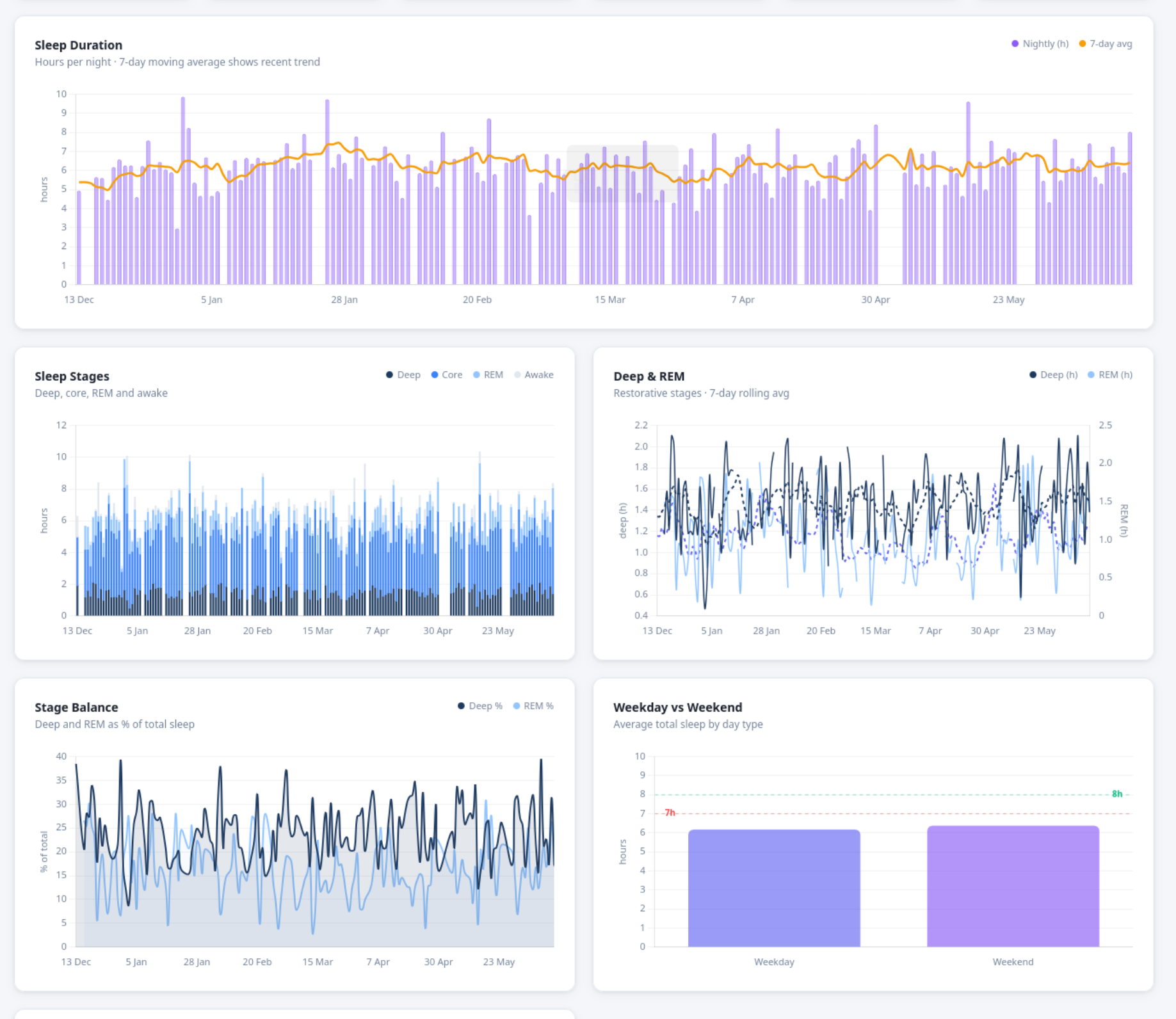 Sleep analytics charts including duration, stages, and balance