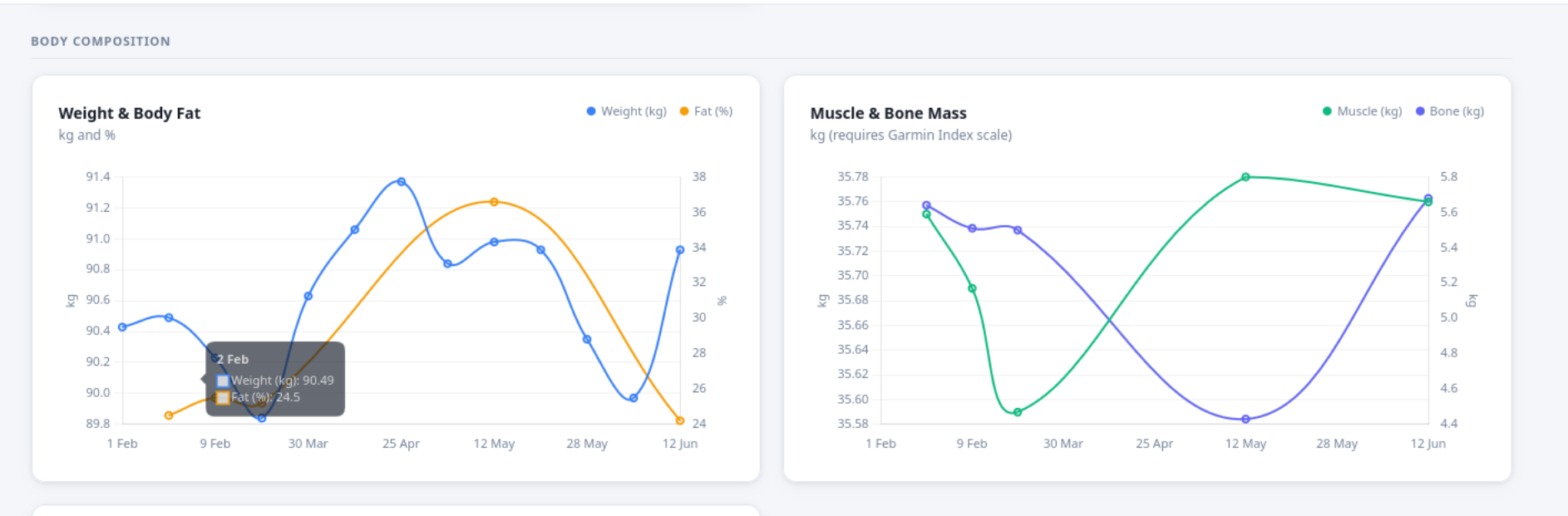 Body composition charts for weight, fat, muscle, and bone mass